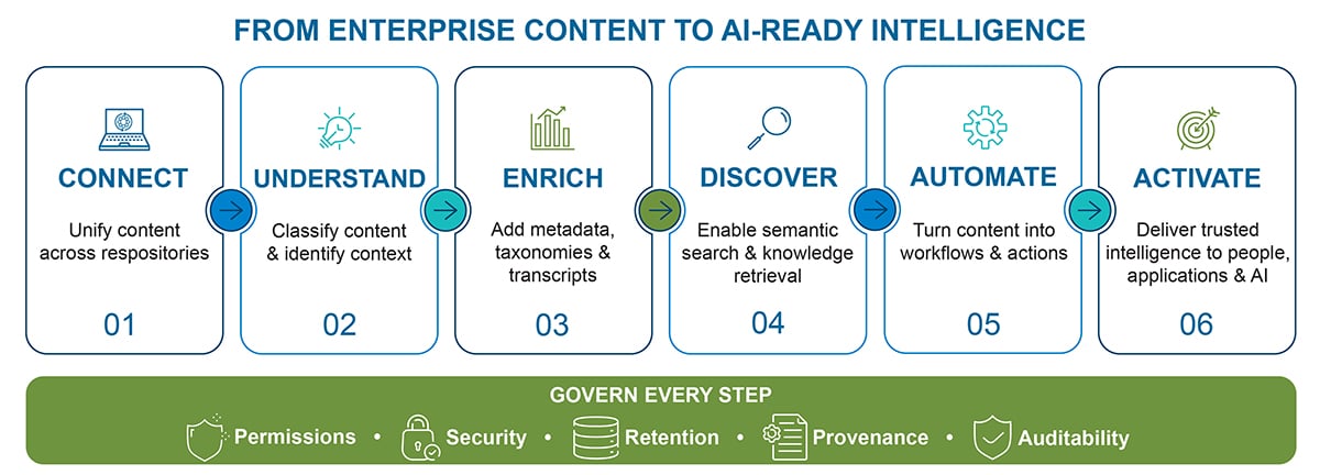 Blog_Infograph_ContentServices_AI_NOLOGO_final